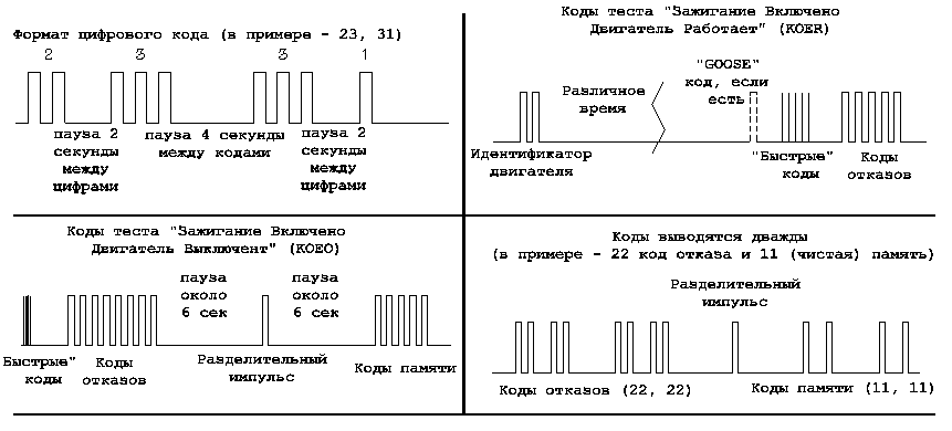 Формат кода. Коды Касами. Импульсный код вид. Коды самодиагностики Ока.